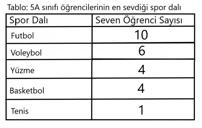 Verileri Tablo ve Grafikle Gösterme